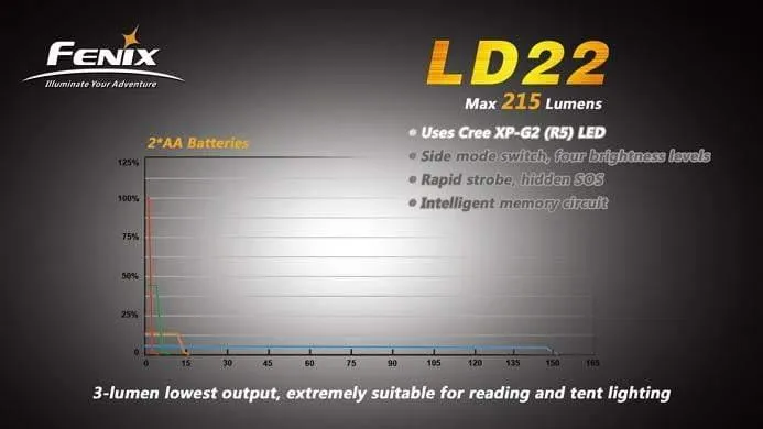 Fenix LD22 G2 – Image 6