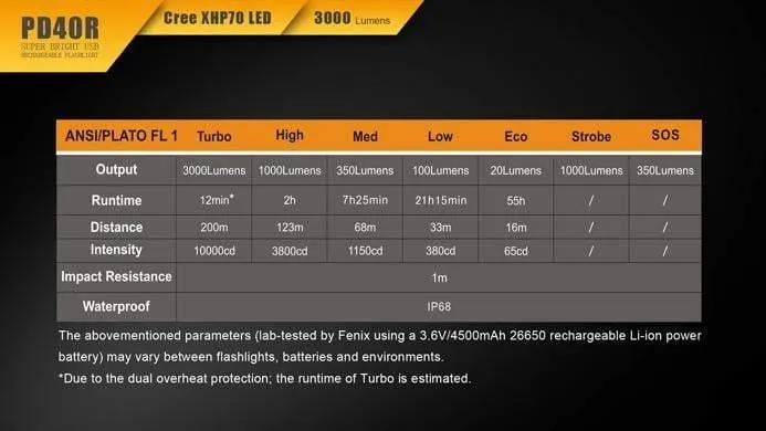 Fenix PD40R - Rechargeable USB - 3000 Lumens - 7H25 à 350 Lumens ! – Image 3